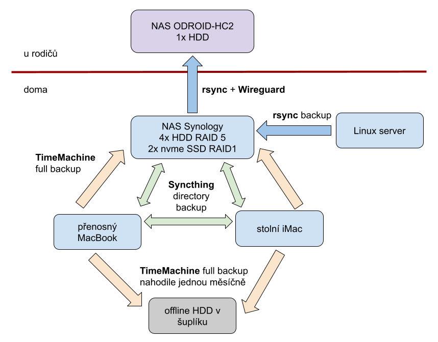 topologie mého zálohování a synchronizace dat a záloh