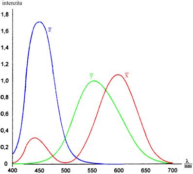 Závislost trichromatických činitelů pro vyrovnání jednotlivých spektrálních barev se stejným světelným výkonem na vlnové délce