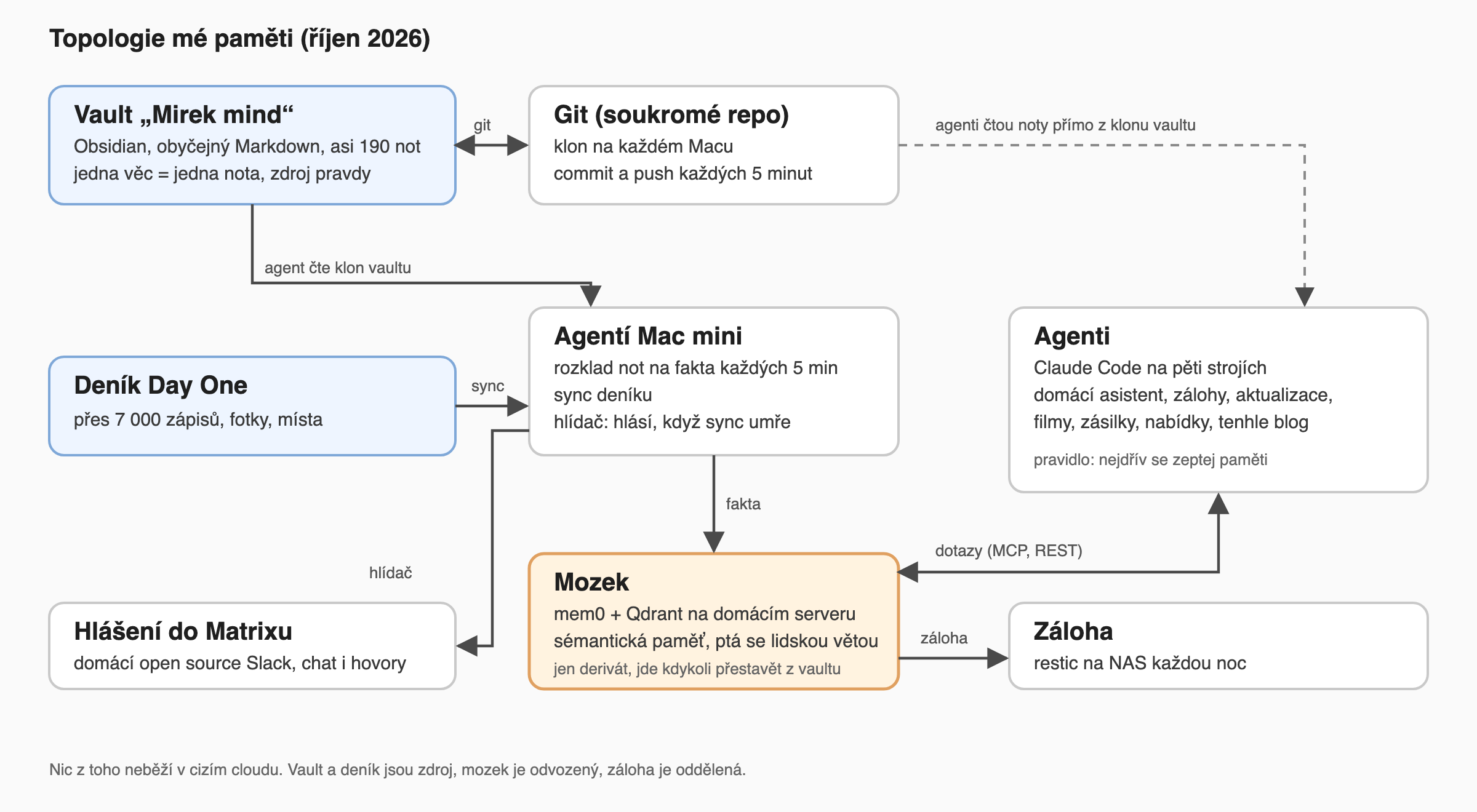 Topologie mé paměti: vault v gitu, deník, sémantická paměť, agenti a záloha