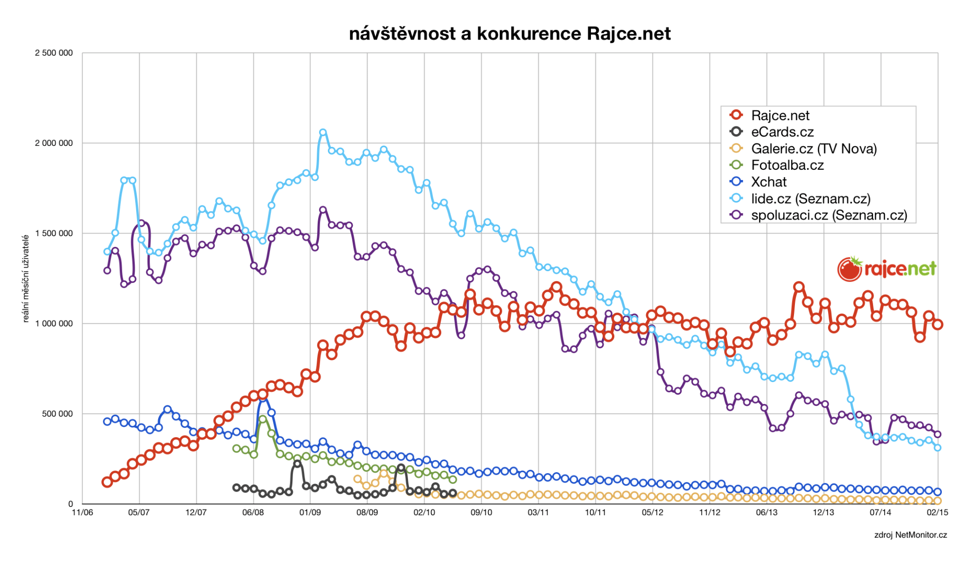 Růst návštěvnosti portálu Rajče.net a konkurence