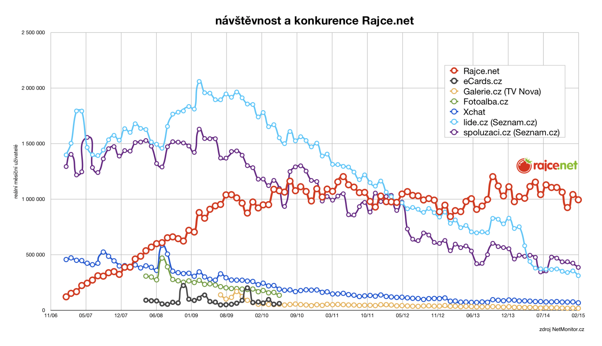 Rajče a konkurence